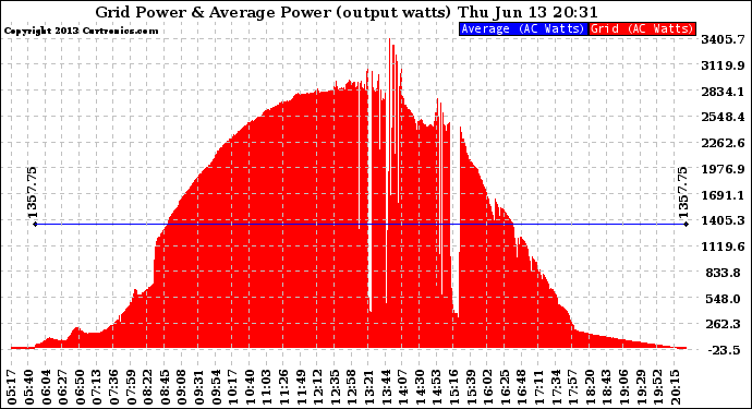 Solar PV/Inverter Performance Inverter Power Output