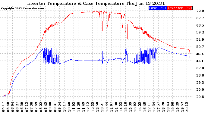 Solar PV/Inverter Performance Inverter Operating Temperature