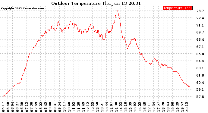 Solar PV/Inverter Performance Outdoor Temperature