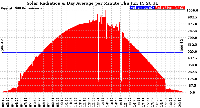 Solar PV/Inverter Performance Solar Radiation & Day Average per Minute