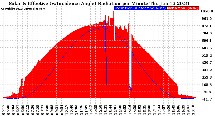 Solar PV/Inverter Performance Solar Radiation & Effective Solar Radiation per Minute