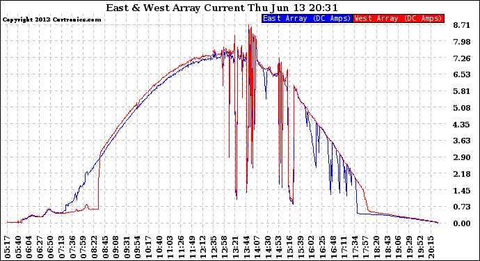 Solar PV/Inverter Performance Photovoltaic Panel Current Output