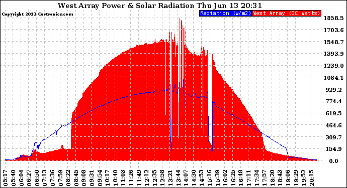 Solar PV/Inverter Performance West Array Power Output & Solar Radiation