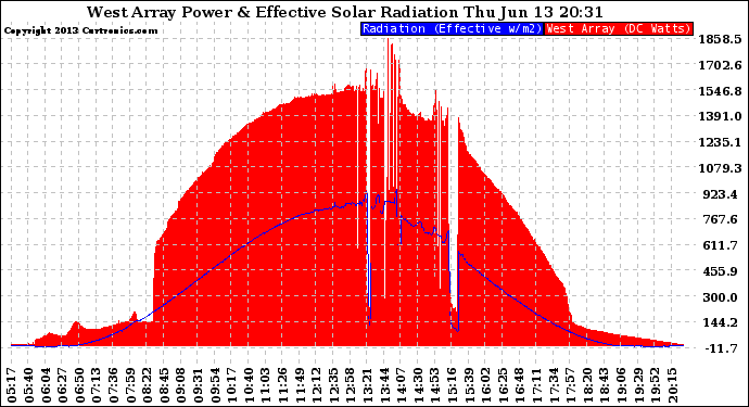 Solar PV/Inverter Performance West Array Power Output & Effective Solar Radiation