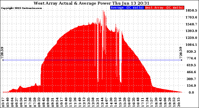 Solar PV/Inverter Performance West Array Actual & Average Power Output