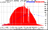 Solar PV/Inverter Performance West Array Actual & Running Average Power Output