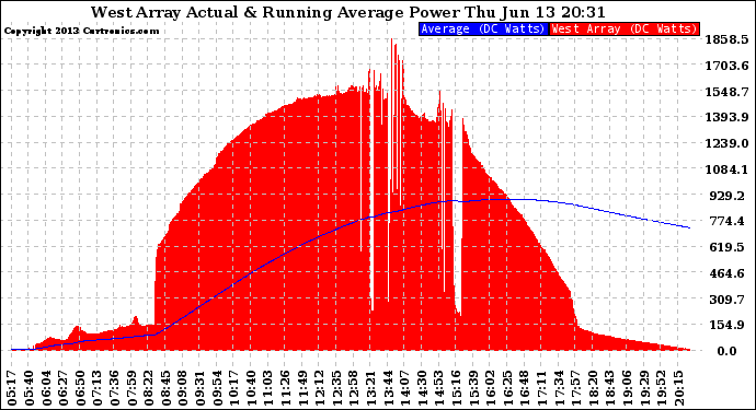 Solar PV/Inverter Performance West Array Actual & Running Average Power Output