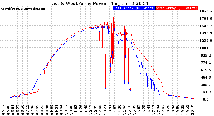 Solar PV/Inverter Performance Photovoltaic Panel Power Output