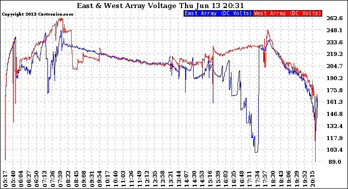 Solar PV/Inverter Performance Photovoltaic Panel Voltage Output