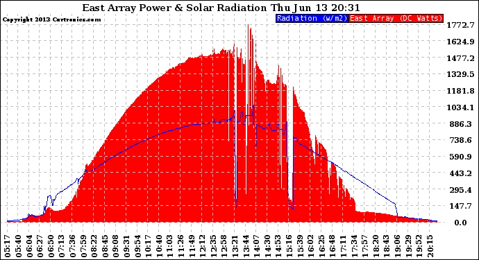 Solar PV/Inverter Performance East Array Power Output & Solar Radiation