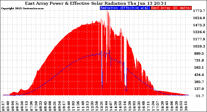 Solar PV/Inverter Performance East Array Power Output & Effective Solar Radiation