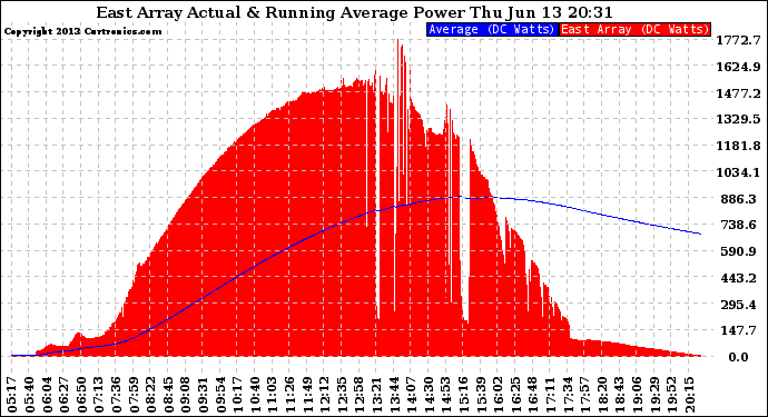 Solar PV/Inverter Performance East Array Actual & Running Average Power Output