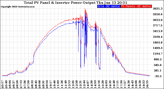 Solar PV/Inverter Performance PV Panel Power Output & Inverter Power Output