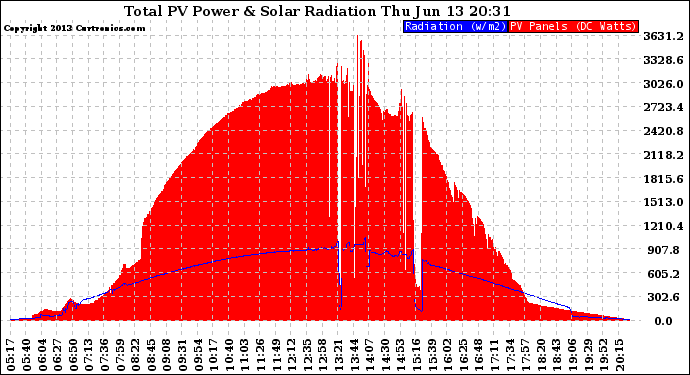 Solar PV/Inverter Performance Total PV Panel Power Output & Solar Radiation