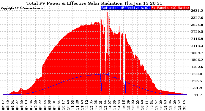 Solar PV/Inverter Performance Total PV Panel Power Output & Effective Solar Radiation