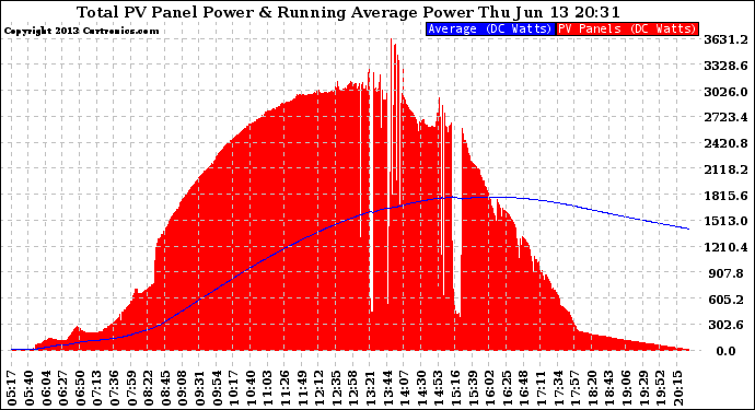 Solar PV/Inverter Performance Total PV Panel & Running Average Power Output