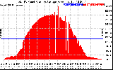 Solar PV/Inverter Performance Total PV Panel Power Output