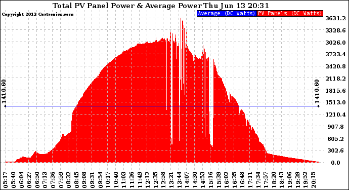 Solar PV/Inverter Performance Total PV Panel Power Output