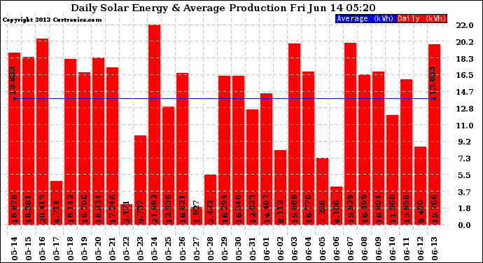 Solar PV/Inverter Performance Daily Solar Energy Production