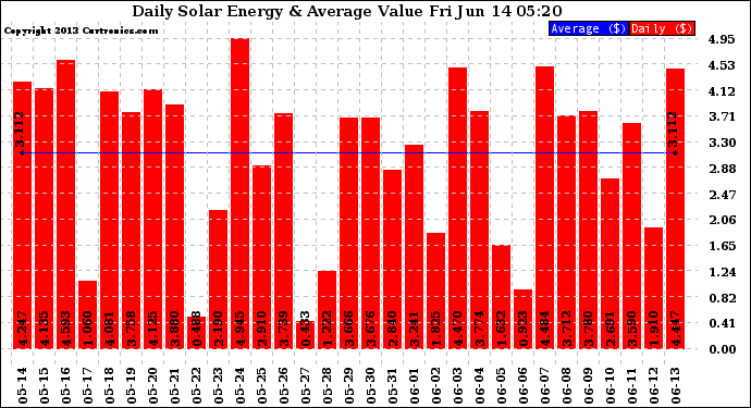 Solar PV/Inverter Performance Daily Solar Energy Production Value