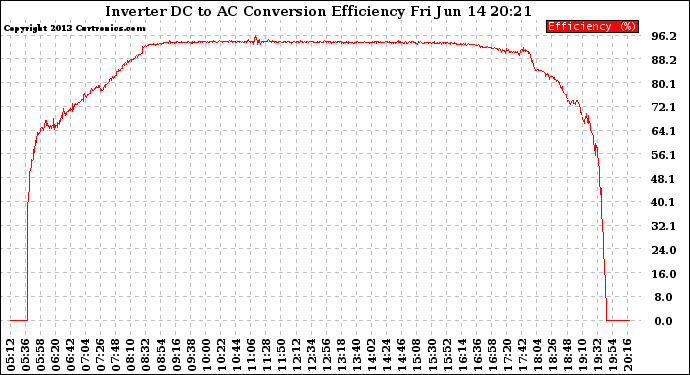 Solar PV/Inverter Performance Inverter DC to AC Conversion Efficiency