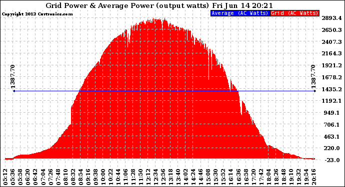 Solar PV/Inverter Performance Inverter Power Output