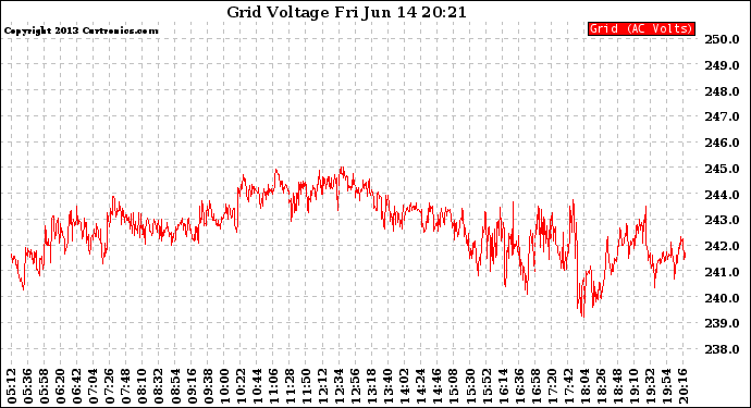 Solar PV/Inverter Performance Grid Voltage