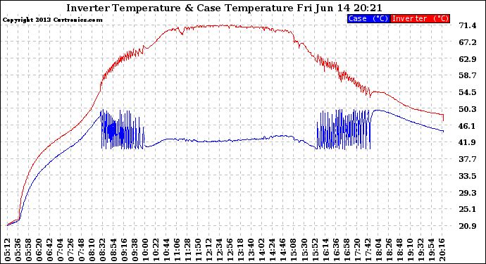 Solar PV/Inverter Performance Inverter Operating Temperature