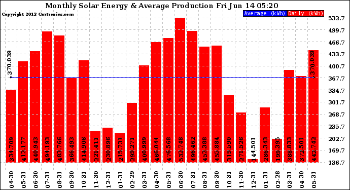 Solar PV/Inverter Performance Monthly Solar Energy Production