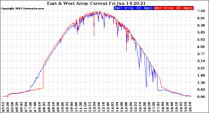 Solar PV/Inverter Performance Photovoltaic Panel Current Output