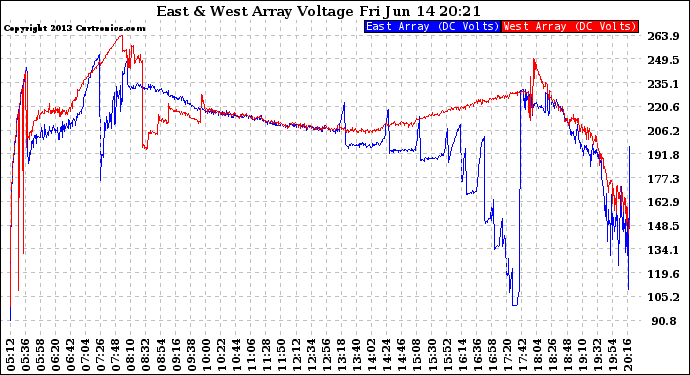 Solar PV/Inverter Performance Photovoltaic Panel Voltage Output