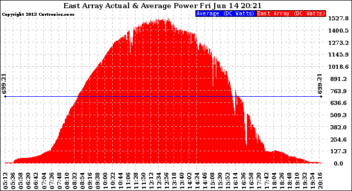 Solar PV/Inverter Performance East Array Actual & Average Power Output