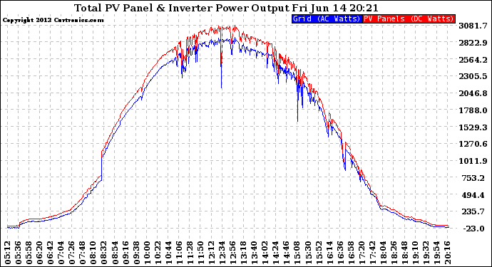 Solar PV/Inverter Performance PV Panel Power Output & Inverter Power Output