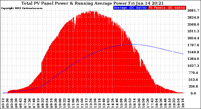 Solar PV/Inverter Performance Total PV Panel & Running Average Power Output