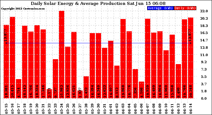 Solar PV/Inverter Performance Daily Solar Energy Production