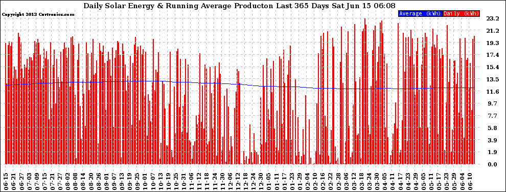 Solar PV/Inverter Performance Daily Solar Energy Production Running Average Last 365 Days