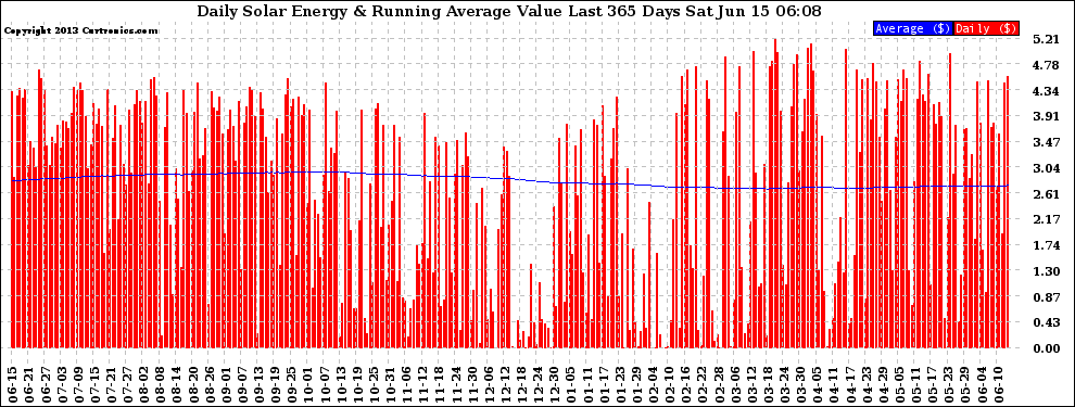 Solar PV/Inverter Performance Daily Solar Energy Production Value Running Average Last 365 Days