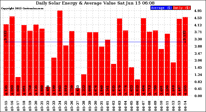 Solar PV/Inverter Performance Daily Solar Energy Production Value