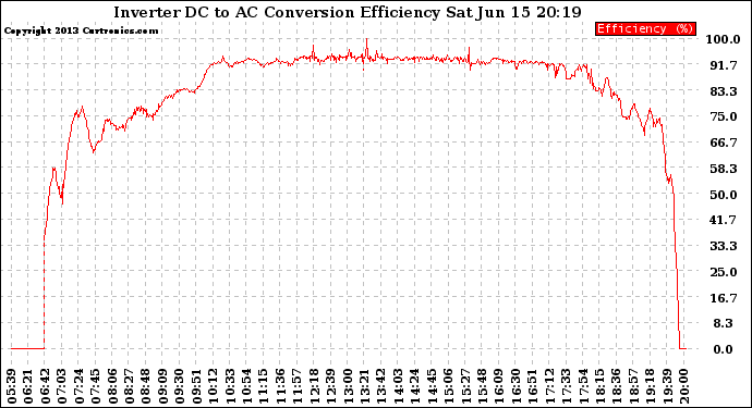 Solar PV/Inverter Performance Inverter DC to AC Conversion Efficiency