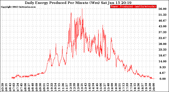 Solar PV/Inverter Performance Daily Energy Production Per Minute