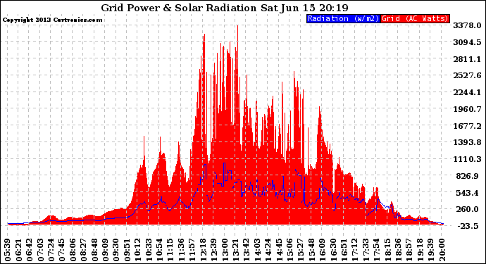 Solar PV/Inverter Performance Grid Power & Solar Radiation