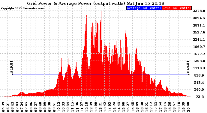 Solar PV/Inverter Performance Inverter Power Output