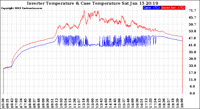 Solar PV/Inverter Performance Inverter Operating Temperature