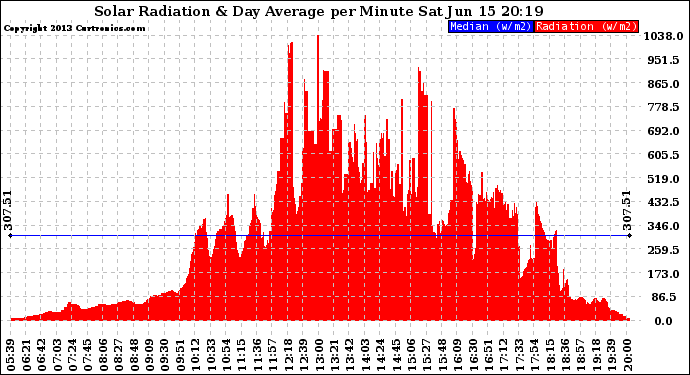 Solar PV/Inverter Performance Solar Radiation & Day Average per Minute