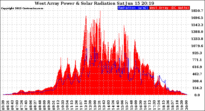 Solar PV/Inverter Performance West Array Power Output & Solar Radiation