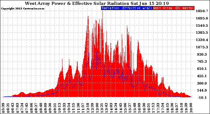 Solar PV/Inverter Performance West Array Power Output & Effective Solar Radiation