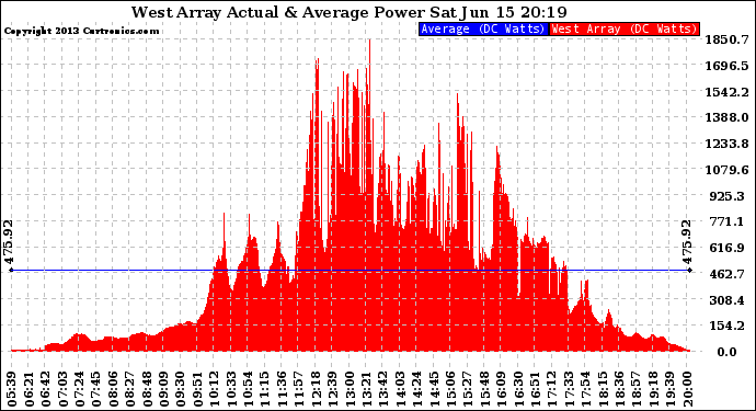 Solar PV/Inverter Performance West Array Actual & Average Power Output