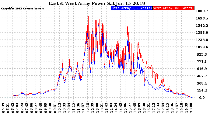 Solar PV/Inverter Performance Photovoltaic Panel Power Output