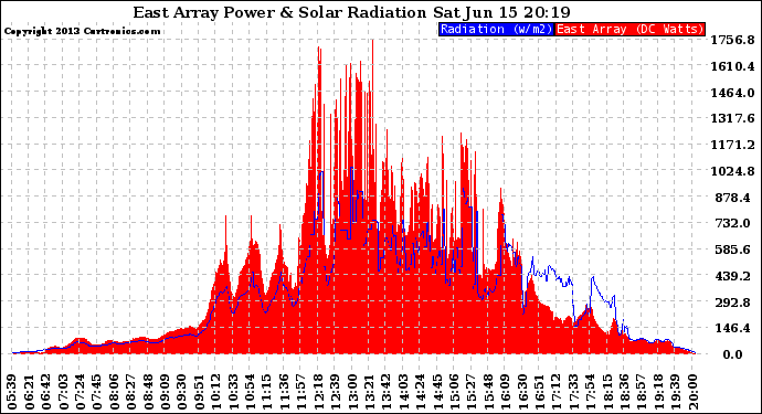 Solar PV/Inverter Performance East Array Power Output & Solar Radiation