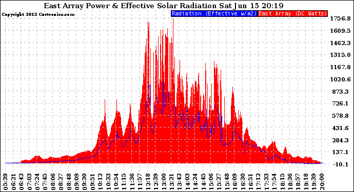 Solar PV/Inverter Performance East Array Power Output & Effective Solar Radiation